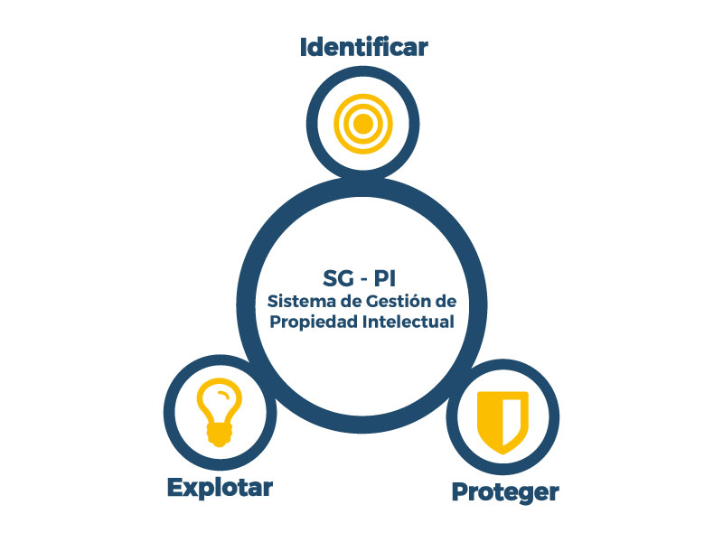 Lee más sobre el artículo Sistema de Gestión de la Propiedad Intelectual – Herramienta clave para la innovación.