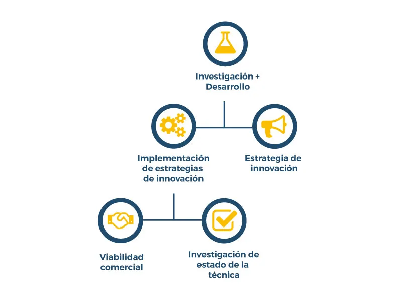 buritica-abogados-Asesoría en procesos de innovación