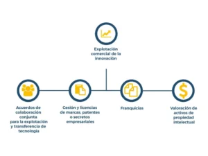 Diagrama de explotación comercial de la innovación que incluye acuerdos de colaboración para transferencia de tecnología, cesión y licencias de marcas, patentes y secretos empresariales, franquicias y valoración de activos de propiedad intelectual en Bogotá