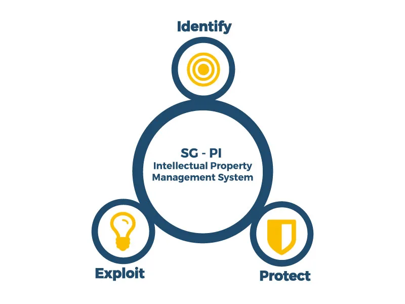Diagram of the Intellectual Property Management System IP-MS with three pillars: Identify, Protect and Exploit intangible assets in Bogotá