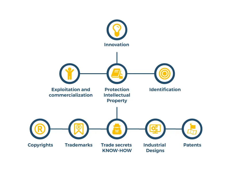 Diagram of innovation integrating identification, protection and commercial exploitation of intellectual property assets including copyrights, trademarks, trade secrets know-how, industrial designs and patents within the IP-MS system in Bogotá