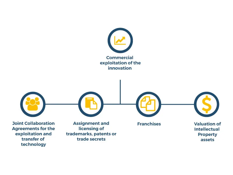 Diagram of commercial exploitation of innovation including joint collaboration agreements for technology transfer, assignment and licensing of trademarks patents and trade secrets, franchises, and valuation of intellectual property assets in Bogotá